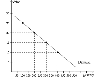 Figure 5-8   -Refer to Figure 5-8. When price falls from $25 to $20, demand is A) inelastic, since total revenue decreases from $4,000 to $2,500. B) inelastic, since total revenue increases from $2,500 to $4,000. C) elastic, since total revenue increases from $2,500 to $4,000. D) unit elastic, since total revenue does not change.