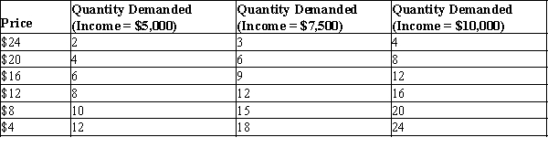 Table 5-7 The following table shows a portion of the demand schedule for a particular good at various levels of income.   -Refer to Table 5-7. Using the midpoint method, when income equals $7,500, what is the price elasticity of demand between $16 and $20? A) 0.56 B) 0.75 C) 1.33 D) 1.80