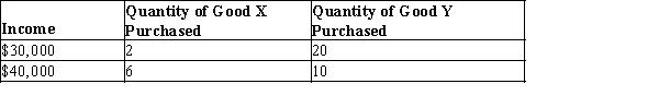 Table 5-8   -Refer to Table 5-8. Using the midpoint method, what is the income elasticity of demand for good X? A) -3.5 B) -0.29 C) 0.29 D) 3.5