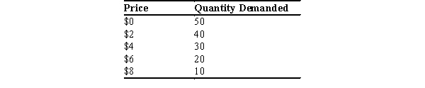 Table 5-12   -Refer to Table 5-12. Between which two quantities listed is demand unit elastic?
