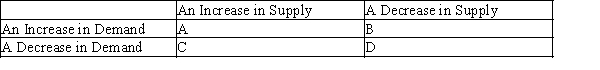 Table 4-9   -Refer to Table 4-9. Which combination would produce a decrease in equilibrium quantity and an indeterminate change in equilibrium price? A) A B) B C) C D) D