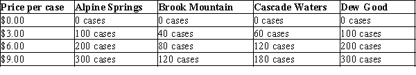Table 4-10 The following table shows the number of cases of water each seller is willing to sell at the prices listed.   -Refer to Table 4-10. If the four suppliers listed are the only suppliers in this market and the market quantity demanded is 500 cases when the price is $5.00, which of the following statements is correct? A) The market is in equilibrium at a price of $5.00. B) There is a surplus of 100 cases at a price of $5.00. C) There is a shortage of 100 cases at a price of $5.00. D) There is a shortage of 50 cases at a price of $5.00.