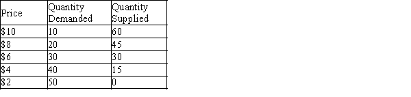 Table 4-11   -Refer to Table 4-11. The equilibrium price and quantity, respectively, are A) $2 and 50 units. B) $6 and 30 units. C) $6 and 60 units. D) $12 and 30 units.