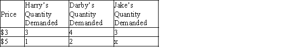 Table 4-13 The demand schedule below pertains to sandwiches demanded per week.   -Refer to Table 4-13. Regarding Harry and Darby, for whom are sandwiches a normal good? A) only for Harry B) only for Darby C) for both Harry and Darby D) This cannot be determined from the given information.