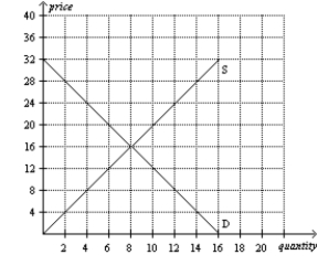 Figure 4-22   -Refer to Figure 4-22. At a price of $12, there is a A) surplus of 2 units. B) surplus of 4 units. C) shortage of 2 units. D) shortage of 4 units.