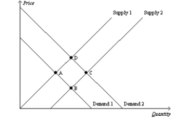 Figure 4-26   -Refer to Figure 4-26. Which of the following movements would illustrate the effect in the market for orange juice of an announcement by the American Dental Association that orange juice erodes tooth enamel? A) Point A to Point B B) Point C to Point B C) Point C to Point D D) Point A to Point D