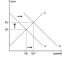 Figure 4-27 Panel (a)  Panel (b)      Panel (c)  Panel (d)      -Refer to Figure 4-27. Which of the four panels represents the market for pizza delivery in a college town as we go from summer to the beginning of the fall semester? A) Panel (a)  B) Panel (b)  C) Panel (c)  D) Panel (d) 