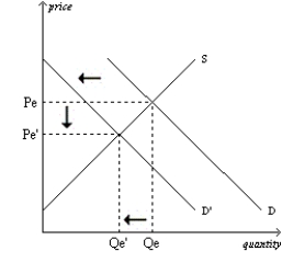 Figure 4-27 Panel (a)  Panel (b)      Panel (c)  Panel (d)      -Refer to Figure 4-27. Which of the four panels represents the market for pizza delivery in a college town as we go from summer to the beginning of the fall semester? A) Panel (a)  B) Panel (b)  C) Panel (c)  D) Panel (d) 