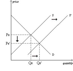 Figure 4-27 Panel (a)  Panel (b)      Panel (c)  Panel (d)      -Refer to Figure 4-27. Which of the four panels represents the market for pizza delivery in a college town as we go from summer to the beginning of the fall semester? A) Panel (a)  B) Panel (b)  C) Panel (c)  D) Panel (d) 