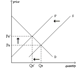 Figure 4-27 Panel (a)  Panel (b)      Panel (c)  Panel (d)      -Refer to Figure 4-27. Which of the four panels represents the market for pizza delivery in a college town as we go from summer to the beginning of the fall semester? A) Panel (a)  B) Panel (b)  C) Panel (c)  D) Panel (d) 