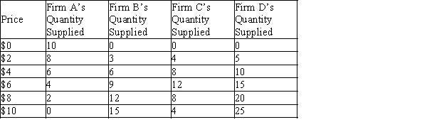Table 4-6   -Refer to Table 4-6. If these are the only four sellers in the market, then the market quantity supplied at a price of $10 is A) 3 units. B) 11 units. C) 25 units. D) 44 units.