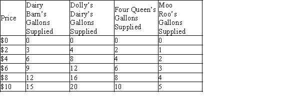 Table 4-7   -Refer to Table 4-7. If these are the only four sellers in the market for ice cream, then the market quantity supplied at a price of $8 is A) 10 gallons. B) 20 gallons. C) 32 gallons. D) 40 gallons.