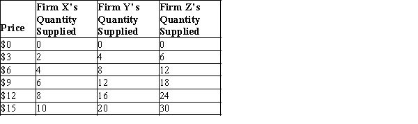 Table 4-8   -Refer to Table 4-8. If these are the only three sellers in the market, then an increase in the market price from $6 to $12 will increase quantity supplied by A) 12 units. B) 24 units. C) 36 units. D) 48 units.