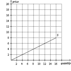 Figure 4-12 Firm A Firm B     -Refer to Figure 4-12. If these are the only two sellers in the market, then the market quantity supplied at a price of $4 is A) 6 units. B) 7 units. C) 8 units. D) 14 units.