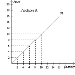 Figure 4-13     -Refer to Figure 4-13. If Producer A and Producer B are the only producers in the market, then the market quantity supplied when the price is $8 is A) 8 units. B) 16 units. C) 24 units. D) 32 units.