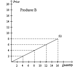 Figure 4-13     -Refer to Figure 4-13. If Producer A and Producer B are the only producers in the market, then the market quantity supplied when the price is $8 is A) 8 units. B) 16 units. C) 24 units. D) 32 units.