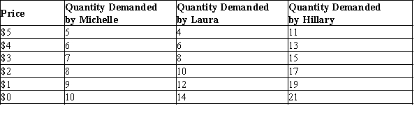 Table 4-1   -Refer to Table 4-1. If the market consists of Laura and Hillary only and the price falls by $1, the quantity demanded in the market increases by A) 2 units. B) 3 units. C) 4 units. D) 5 units.