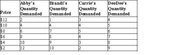 Table 4-2   -Refer to Table 4-2. Whose demand does not obey the law of demand? A) Abby's B) Brandi's C) Carrie's D) DeeDee's