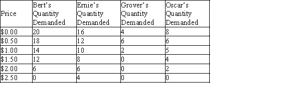 Table 4-3   -Refer to Table 4-3. Whose demand does not obey the law of demand? A) Bert's B) Ernie's C) Grover's D) Oscar's