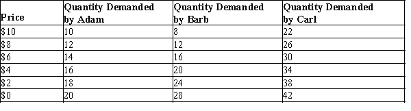 Table 4-4   -Refer to Table 4-4. Suppose the market consists of Barb and Carl only. If the price falls by $2, the quantity demanded in the market increases by A) 4 units. B) 6 units. C) 8 units. D) 10 units.