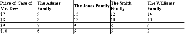 Table 4-5 The table below shows the quantities demanded of cases of Mt. Dew per month by four families at various prices.   -Refer to Table 4-5. Suppose the four families listed in the table are the only demanders of Mt. Dew in the market. If the price of a case of Mt. Dew decreases by $1, the A) market quantity demanded decreases by 10. B) market quantity demanded increases by 10. C) Adams family increases its quantity demanded by more than the Smith family. D) Jones family increases its quantity demanded by more than the Williams family.