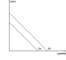 Figure 4-7   -Refer to Figure 4-7. The shift from Da to Db is called A) an increase in demand. B) a decrease in demand. C) a decrease in quantity demanded. D) an increase in quantity demanded.