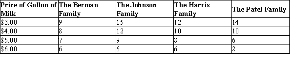Table 4-14 The table below shows the quantities demanded of milk per month by four families at various prices.   -Refer to Table 4-14. If the four families listed are the only demanders in this market and the price of a gallon of milk is $4.00, what is the market quantity demanded?