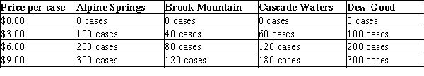 Table 4-15 The following table shows the number of cases of water each seller is willing to sell at the prices listed.   -Refer to Table 4-15. If all four suppliers operate in this market, what is the market quantity supplied when the price is $6.00 per case?