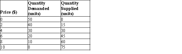 Table 4-16 The following table shows the supply and demand schedules in a market.   -Refer to Table 4-16. What is the equilibrium quantity in this market?