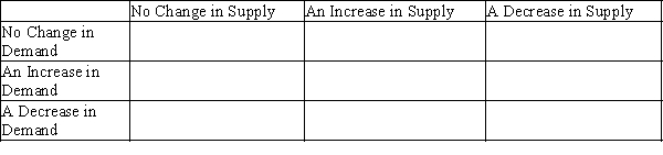 Fill in the table below, showing whether equilibrium price and equilibrium quantity go up, go down, stay the same, or change ambiguously.  