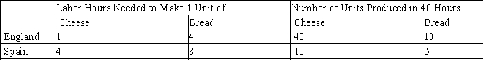 Table 3-38 Assume that England and Spain can switch between producing cheese and producing bread at a constant rate. ​   -Refer to Table 3-38. England should export A) cheese and import bread. B) bread and import cheese. C) both goods and import neither good. D) neither good and import both goods.