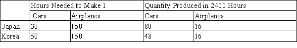 Table 3-39 Assume that Japan and Korea can switch between producing cars and producing airplanes at a constant rate. ​ ​   ​ -Refer to Table 3-39. Japan should specialize in the production of A) cars and import airplanes. B) airplanes and import cars. C) both goods and import neither good. D) neither good and import both goods.