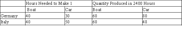 Table 3-40 ​ ​   -Refer to Table 3-40. Germany should specialize in the production of A) boats and import cars. B) cars and import boats. C) both goods and import neither good. D) neither good and import both goods.