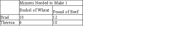 Table 3-20 Assume that Brad and Theresa can switch between producing wheat and producing beef at a constant rate.   -Refer to Table 3-20. At which of the following prices would both Brad and Theresa gain from trade with each other? A) 12 bushels of wheat for 6 pounds of beef B) 12 bushels of wheat for 8 pounds of beef C) 12 bushels of wheat for 12 pounds of beef D) Brad and Theresa could not both gain from trade with each other at any price.