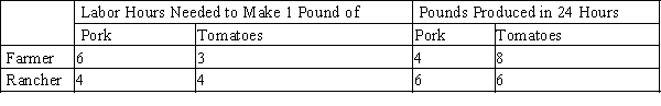 Table 3-23 Assume that the farmer and the rancher can switch between producing pork and producing tomatoes at a constant rate. ​   -Refer to Table 3-23. The farmer has a comparative advantage in the production of A) pork. B) tomatoes. C) both goods. D) neither good.