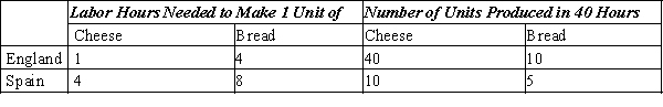 Table 3-24 Assume that England and Spain can switch between producing cheese and producing bread at a constant rate. ​   ​ -Refer to Table 3-24. Without trade, England produced and consumed 32 units of cheese and 2 units of bread and Spain produced and consumed 6 units of cheese and 2 units of bread. Then, each country agreed to specialize in the production of the good in which it has a comparative advantage and trade 7 units of cheese for 2.5 units of bread. As a result, England gained A) 0 units of cheese and 0.5 unit of bread and Spain gained 1 unit of cheese and 0.5 unit of bread. B) 1 unit of cheese and 0.5 unit of bread and Spain gained 1 unit of cheese and 0.5 unit of bread. C) 7 units of cheese and 2.5 units of bread and Spain gained 7 units of cheese and 2.5 units of bread. D) 33 units of cheese and 2.5 units of bread and Spain gained 7 units of cheese and 2.5 units of bread.