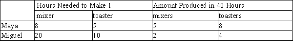 Table 3-25 Assume that Maya and Miguel can switch between producing mixers and producing toasters at a constant rate. ​   -Refer to Table 3-25. Maya should specialize in the production of A) mixers and Miguel should specialize in the production of toasters. B) toasters and Miguel should specialize in the production of mixers. C) both goods and Miguel should specialize in the production of neither good. D) neither good and Miguel should specialize in the production of both goods.