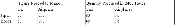 Table 3-26 Assume that Japan and Korea can switch between producing cars and producing airplanes at a constant rate. ​   -Refer to Table 3-26. Suppose Japan decides to increase its production of cars by 45. What is the opportunity cost of this decision? A) 9 airplanes B) 15 airplanes C) 135 airplanes D) 225 airplanes