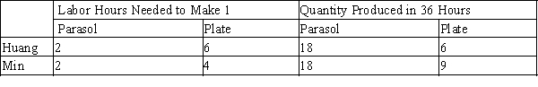 Table 3-27 Assume that Huang and Min can switch between producing parasols and producing porcelain plates at a constant rate. ​   -Refer to Table 3-27. The opportunity cost of 1 parasol for Min is A) 1/3 plate. B) 1/2 plate. C) 2 plates. D) 3 plates.