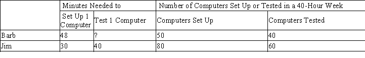 Table 3-28 Barb and Jim run a business that sets up and tests computers. Assume that Barb and Jim can switch between setting up and testing computers at a constant rate. The following table applies. ​   -Refer to Table 3-28. Barb's opportunity cost of setting up one computer is testing A) 4/5 computer and Jim's opportunity cost of setting up one computer is testing 3/4 computer. B) 4/5 computer and Jim's opportunity cost of setting up one computer is testing 4/3 computers. C) 5/4 computers and Jim's opportunity cost of setting up one computer is testing 3/4 computer. D) 5/4 computers and Jim's opportunity cost of setting up one computer is testing 4/3 computers.