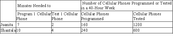 Table 3-29 Juanita and Shantala run a business that programs and tests cellular phones. Assume that Juanita and Shantala can switch between programming and testing cellular phones at a constant rate. The following table applies. ​   -Refer to Table 3-29. Juanita's opportunity cost of programming one cellular phone is testing A) 7.5 cellular phones and Shantala's opportunity cost of programming one cellular phone is testing 5/2 cellular phones. B) 2/15 cellular phones and Shantala's opportunity cost of programming one cellular phone is testing 5/2 cellular phones. C) 7.5 cellular phones and Shantala's opportunity cost of programming one cellular phone is testing 2/5 cellular phones. D) 2/15 cellular phones and Shantala's opportunity cost of programming one cellular phone is testing 2/5 cellular phones.