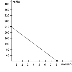 Figure 3-13 Peru's Production Possibilities Frontier   -Refer to Figure 3-13. Suppose Peru decides to increase its production of emeralds by 2. What is the opportunity cost of this decision? A) 30 rubies B) 40 rubies C) 60 rubies D) 120 rubies