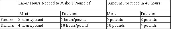 Table 3-31 ​   -Refer to Table 3-31. Relative to the rancher, the farmer has A) a comparative advantage in the production of meat, because the farmer's opportunity cost of a pound of meat is lower than the rancher's opportunity cost of a pound of meat. B) a comparative advantage in the production of potatoes, because the rancher requires less time than the farmer to produce a pound of potatoes. C) a comparative advantage in the production of potatoes; relative to the farmer, the rancher has a comparative advantage in the production of meat. D) an absolute advantage in the production of both meat and potatoes.
