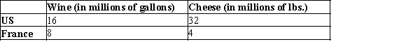 Table 3-32 US and French Production Opportunities   -Refer to Table 3-32 The US has a comparative advantage in the production of A) wine. B) cheese. C) both wine and cheese. D) neither wine nor cheese.