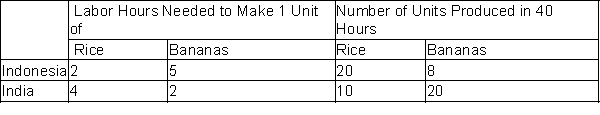 Table 3-34 Assume that Indonesia and India can switch between producing rice and bananas at a constant rate. ​   -Refer to Table 3-34. For which good(s)  does Indonesia have a comparative advantage A) rice and bananas. B) rice but not bananas. C) bananas but not rice. D) nether rice nor bananas.
