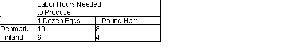 Table 3-35   -Refer to Table 3-35. At which of the following prices, if any, could both Denmark and Finland gain from trade? A) 2/3 pounds of ham per dozen eggs. B) 1 pound of ham per dozen eggs. C) 1.4 pounds of ham per dozen eggs. D) None of the above are correct.