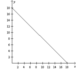 Figure 3-24 The production possibilities frontiers below show how much Bob and Betty can each produce in 8 hours of time. Bob's Production Possibilities Frontier Betty's Production Possibilities Frontier     -Refer to Figure 3-24. Bob has A) an absolute and comparative advantage producing good x. B) an absolute but not a comparative advantage producing good x. C) a comparative but not an absolute advantage producing good x. D) neither a comparative nor an absolute advantage producing good x.