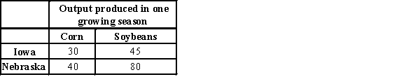 ​Table 3-38   -​Refer to Table 3-38. Iowa and Nebraska can both produce corn and soybeans, and can switch between the production of corn and soybeans at a constant rate. The table illustrates the amount of corn or soybeans each state can produce in one growing season. Using the information from the table, Iowa's opportunity cost of producing one bushel of corn is A) ​1.5 bushels of soybeans and Nebraska's is 2 bushels of soybeans. B) ​1.5 bushels of soybeans and Nebraska's is 0.5 bushels of soybeans. C) ​0.67 bushels of soybeans and Nebraska's is 2 bushels of soybeans. D) ​0.67 bushels of soybeans and Nebraska's is 0.5 bushels of soybeans.