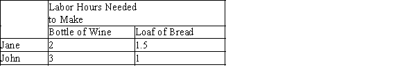 Table 3-1 Assume that John and Jane can switch between producing bread and wine at a constant rate.   -Refer to Table 3-1. Assume that John and Jane each work 24 hours. What happens to total production if instead of each person spending 12 hours producing each good, Jane spends 21 hours producing wine and 3 hours producing bread and John spends 3 hours producing wine and 21 hours producing bread? A) The total production of bread and wine each rise. B) The total production of bread rises and the total production of wine falls. C) The total production of bread falls and the total production of wine rises. D) The total production of bread and wine each fall.