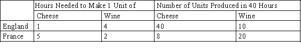 Table 3-3 Production Opportunities   ​ -Refer to Table 3-3. Which of the following combinations of cheese and wine could France produce in 40 hours? A) 2 units of cheese and 20 units of wine B) 4 units of cheese and 15 units of wine C) 6 units of cheese and 5 units of wine D) 8 units of cheese and 20 units of wine